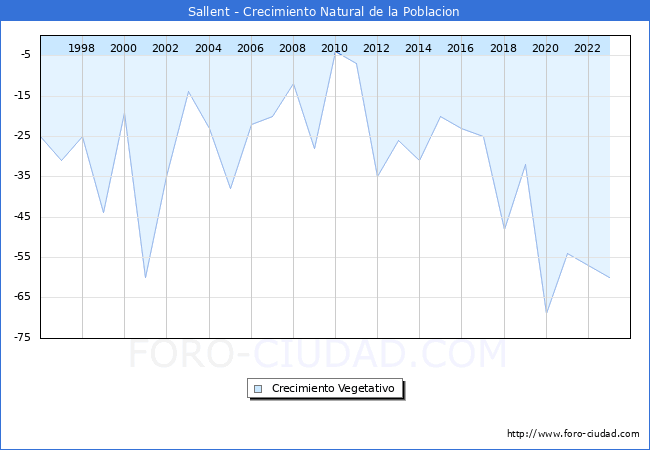 Crecimiento Vegetativo del municipio de Sallent desde 1996 hasta el 2023 