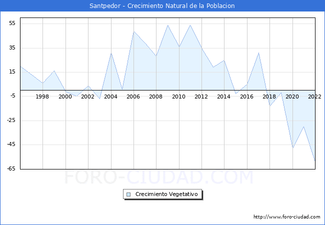 Crecimiento Vegetativo del municipio de Santpedor desde 1996 hasta el 2021 
