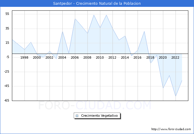 Crecimiento Vegetativo del municipio de Santpedor desde 1996 hasta el 2023 