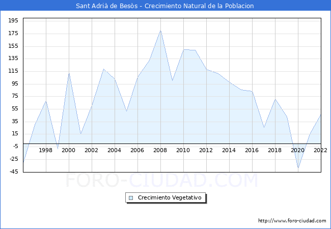 Crecimiento Vegetativo del municipio de Sant Adrià de Besòs desde 1996 hasta el 2021 