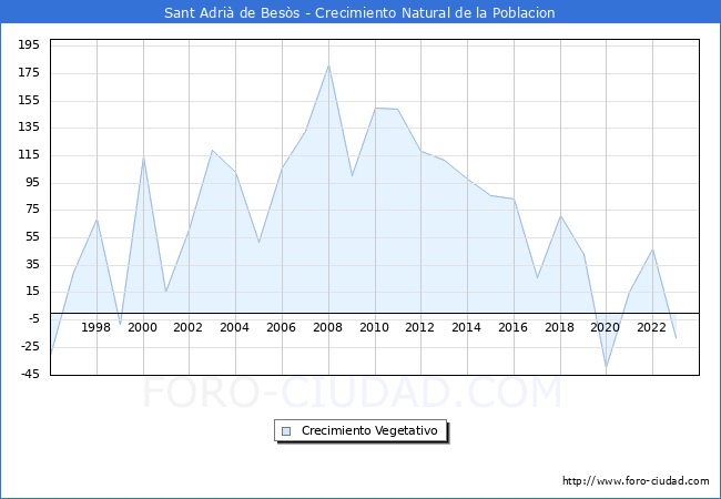 Crecimiento Vegetativo del municipio de Sant Adri de Bess desde 1996 hasta el 2023 