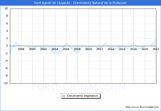Crecimiento Vegetativo del municipio de Sant Agust de Lluans desde 1996 hasta el 2022 