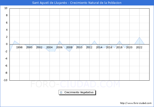 Crecimiento Vegetativo del municipio de Sant Agust de Lluans desde 1996 hasta el 2023 