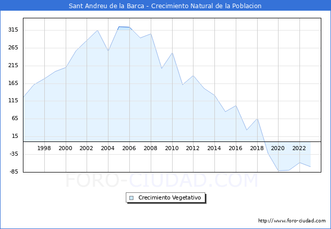 Crecimiento Vegetativo del municipio de Sant Andreu de la Barca desde 1996 hasta el 2023 