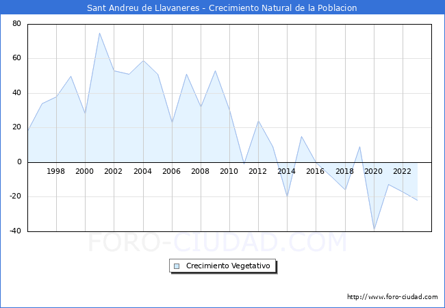 Crecimiento Vegetativo del municipio de Sant Andreu de Llavaneres desde 1996 hasta el 2023 