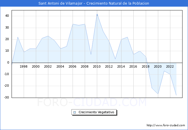 Crecimiento Vegetativo del municipio de Sant Antoni de Vilamajor desde 1996 hasta el 2023 