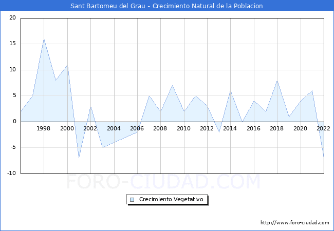Crecimiento Vegetativo del municipio de Sant Bartomeu del Grau desde 1996 hasta el 2021 