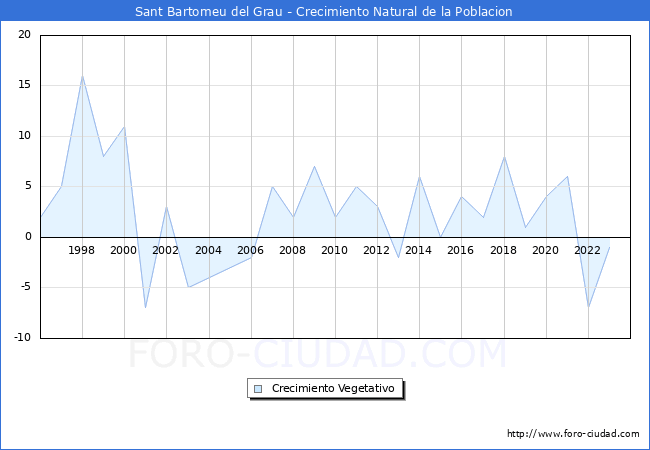 Crecimiento Vegetativo del municipio de Sant Bartomeu del Grau desde 1996 hasta el 2023 
