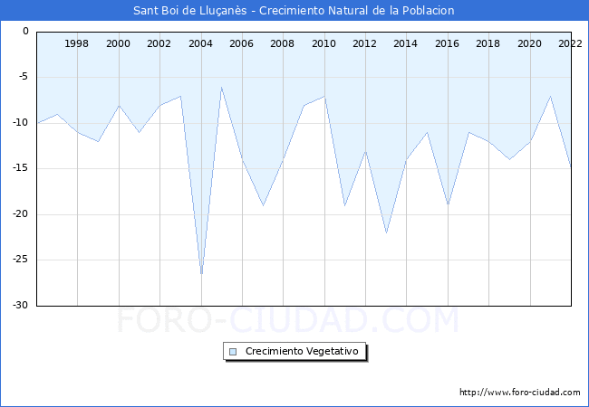Crecimiento Vegetativo del municipio de Sant Boi de Lluans desde 1996 hasta el 2022 