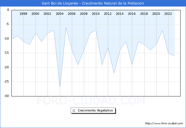 Crecimiento Vegetativo del municipio de Sant Boi de Llu�an�s desde 1996 hasta el 2023 