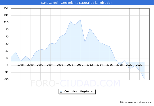 Crecimiento Vegetativo del municipio de Sant Celoni desde 1996 hasta el 2023 