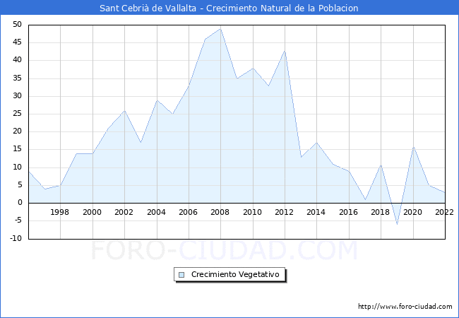 Crecimiento Vegetativo del municipio de Sant Cebri de Vallalta desde 1996 hasta el 2022 