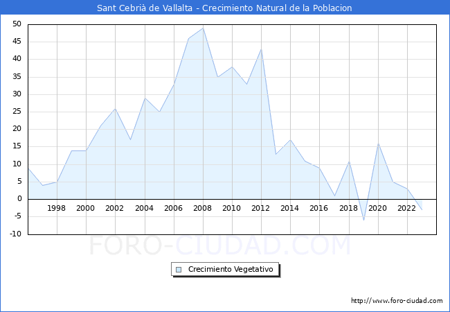 Crecimiento Vegetativo del municipio de Sant Cebri de Vallalta desde 1996 hasta el 2023 