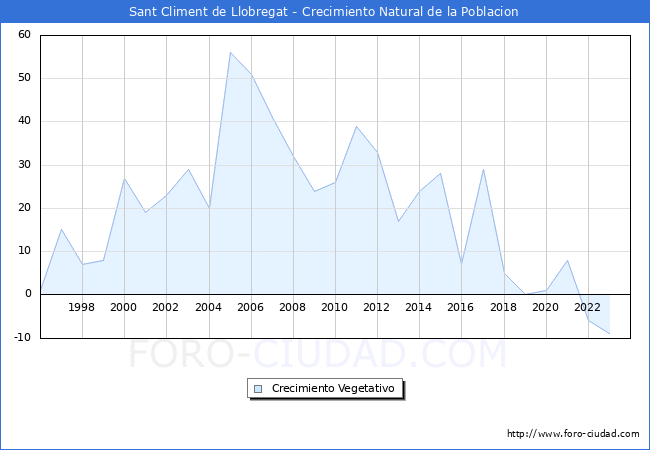 Crecimiento Vegetativo del municipio de Sant Climent de Llobregat desde 1996 hasta el 2023 