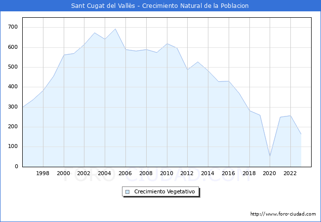 Crecimiento Vegetativo del municipio de Sant Cugat del Valls desde 1996 hasta el 2023 