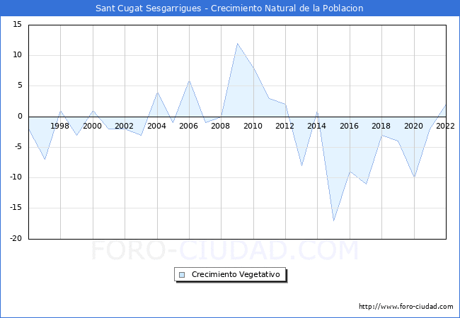 Crecimiento Vegetativo del municipio de Sant Cugat Sesgarrigues desde 1996 hasta el 2021 