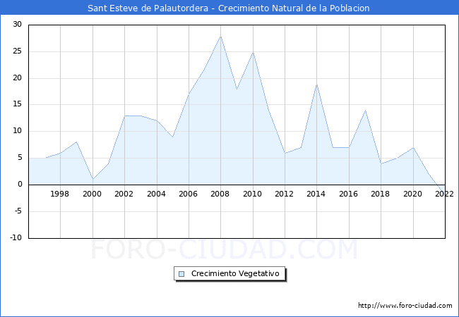 Crecimiento Vegetativo del municipio de Sant Esteve de Palautordera desde 1996 hasta el 2022 