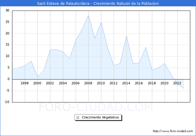 Crecimiento Vegetativo del municipio de Sant Esteve de Palautordera desde 1996 hasta el 2023 