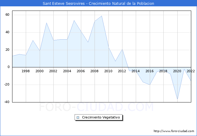 Crecimiento Vegetativo del municipio de Sant Esteve Sesrovires desde 1996 hasta el 2021 