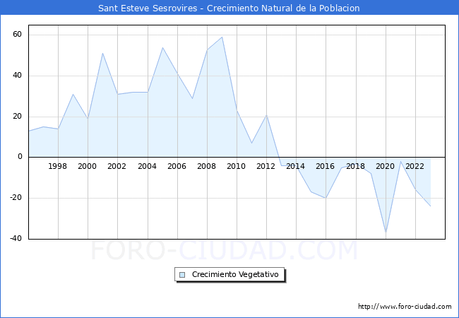 Crecimiento Vegetativo del municipio de Sant Esteve Sesrovires desde 1996 hasta el 2023 