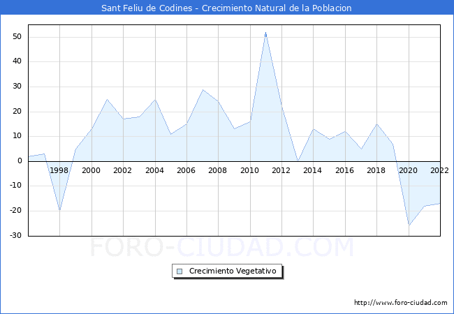 Crecimiento Vegetativo del municipio de Sant Feliu de Codines desde 1996 hasta el 2022 
