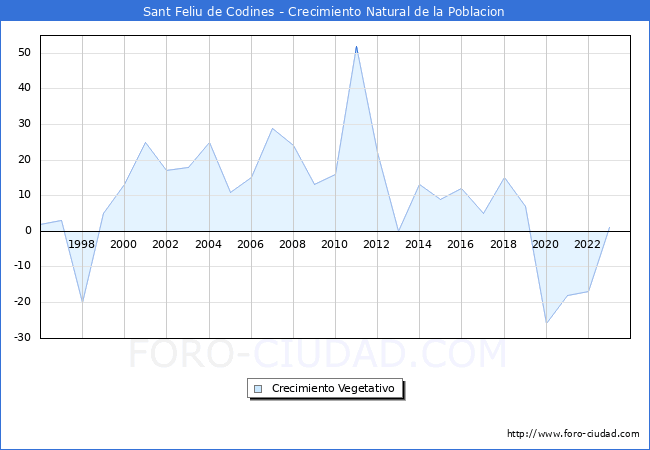 Crecimiento Vegetativo del municipio de Sant Feliu de Codines desde 1996 hasta el 2023 