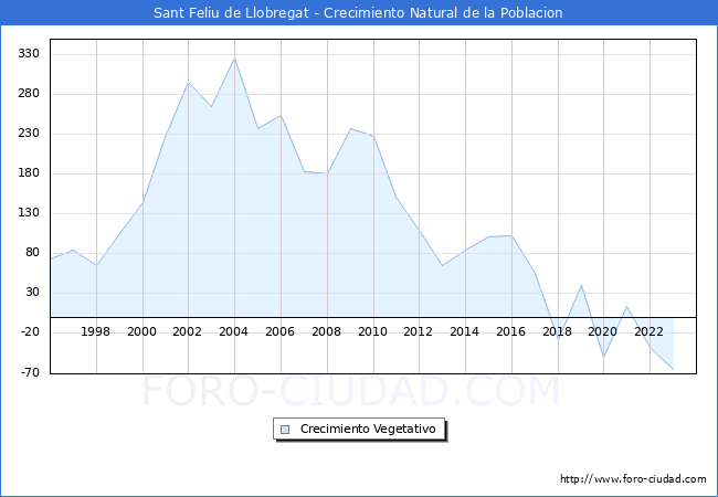 Crecimiento Vegetativo del municipio de Sant Feliu de Llobregat desde 1996 hasta el 2023 