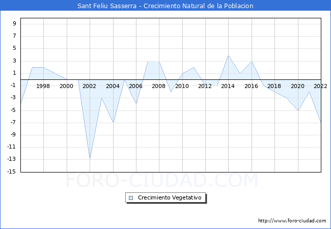 Crecimiento Vegetativo del municipio de Sant Feliu Sasserra desde 1996 hasta el 2022 