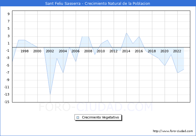 Crecimiento Vegetativo del municipio de Sant Feliu Sasserra desde 1996 hasta el 2023 