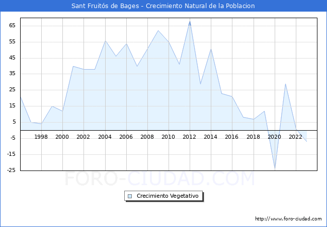 Crecimiento Vegetativo del municipio de Sant Fruit�s de Bages desde 1996 hasta el 2023 