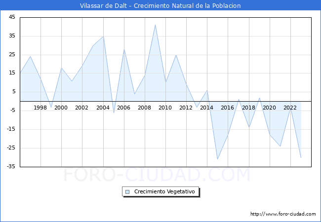 Crecimiento Vegetativo del municipio de Vilassar de Dalt desde 1996 hasta el 2023 