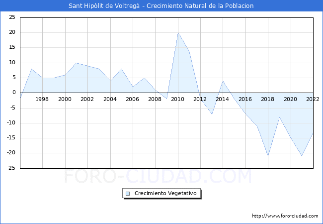 Crecimiento Vegetativo del municipio de Sant Hiplit de Voltreg desde 1996 hasta el 2022 