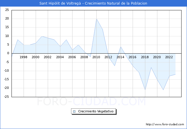 Crecimiento Vegetativo del municipio de Sant Hiplit de Voltreg desde 1996 hasta el 2023 