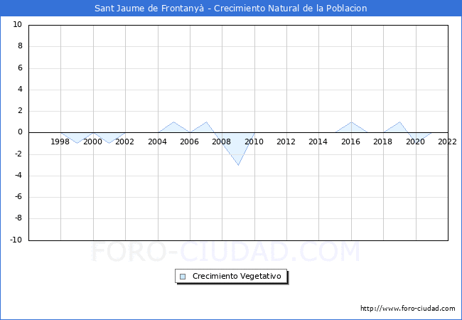 Crecimiento Vegetativo del municipio de Sant Jaume de Frontany desde 1996 hasta el 2022 