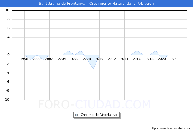 Crecimiento Vegetativo del municipio de Sant Jaume de Frontany desde 1996 hasta el 2023 