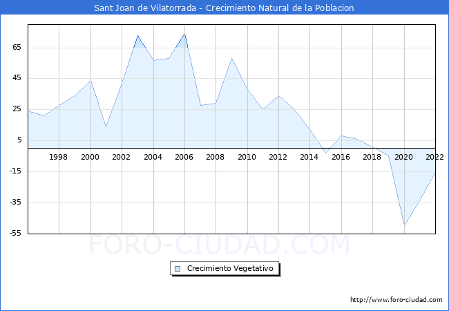 Crecimiento Vegetativo del municipio de Sant Joan de Vilatorrada desde 1996 hasta el 2021 