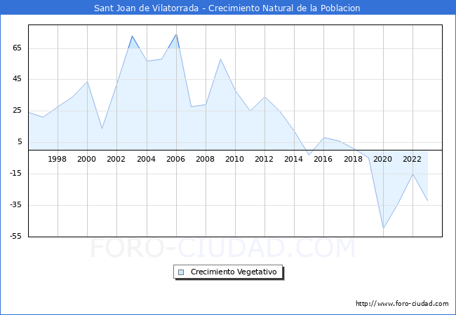 Crecimiento Vegetativo del municipio de Sant Joan de Vilatorrada desde 1996 hasta el 2023 