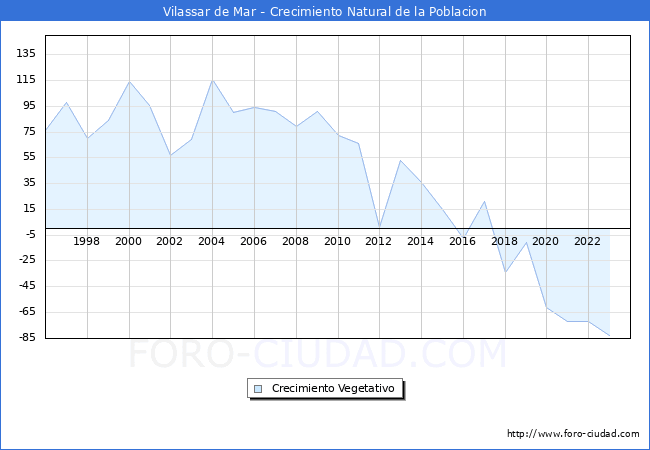 Crecimiento Vegetativo del municipio de Vilassar de Mar desde 1996 hasta el 2023 