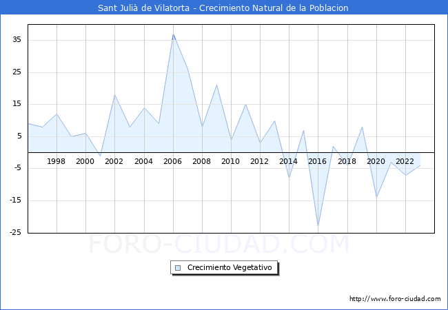 Crecimiento Vegetativo del municipio de Sant Juli de Vilatorta desde 1996 hasta el 2023 