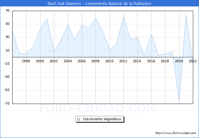 Crecimiento Vegetativo del municipio de Sant Just Desvern desde 1996 hasta el 2021 