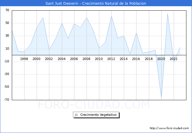 Crecimiento Vegetativo del municipio de Sant Just Desvern desde 1996 hasta el 2023 