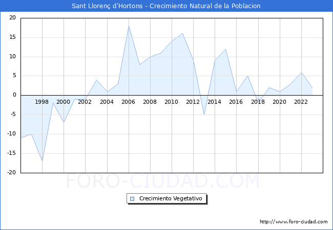Crecimiento Vegetativo del municipio de Sant Lloren d'Hortons desde 1996 hasta el 2023 