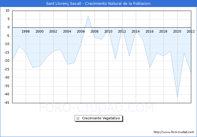 Crecimiento Vegetativo del municipio de Sant Lloren Savall desde 1996 hasta el 2021 