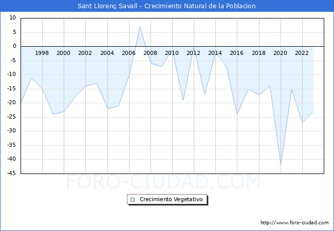Crecimiento Vegetativo del municipio de Sant Lloren Savall desde 1996 hasta el 2023 