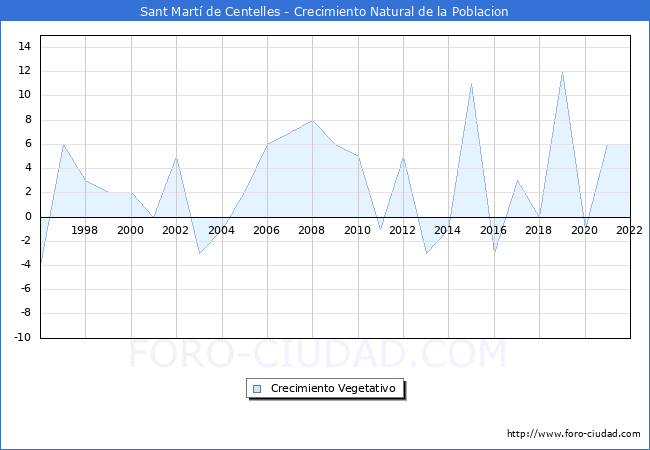 Crecimiento Vegetativo del municipio de Sant Martí de Centelles desde 1996 hasta el 2021 