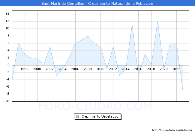 Crecimiento Vegetativo del municipio de Sant Mart de Centelles desde 1996 hasta el 2023 