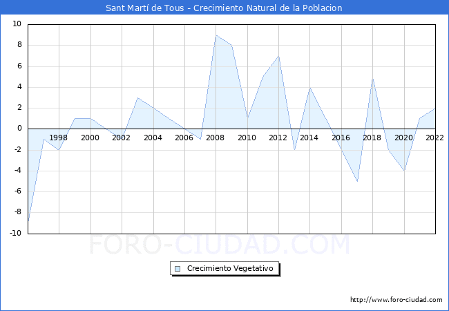 Crecimiento Vegetativo del municipio de Sant Martí de Tous desde 1996 hasta el 2021 