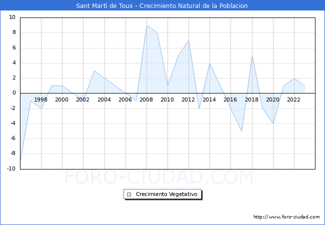 Crecimiento Vegetativo del municipio de Sant Mart de Tous desde 1996 hasta el 2023 
