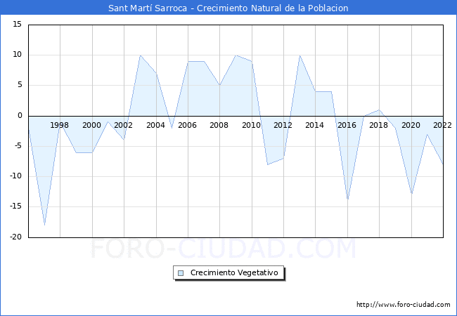Crecimiento Vegetativo del municipio de Sant Mart Sarroca desde 1996 hasta el 2022 