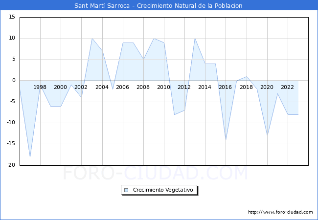 Crecimiento Vegetativo del municipio de Sant Mart Sarroca desde 1996 hasta el 2023 